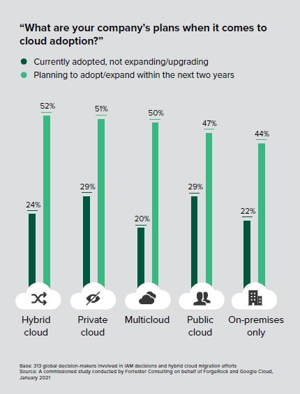 Studie von ForgeRock und Google Cloud: 80 Prozent der IT-Führungskräfte wollen cloudbasiertes IAM einführen oder ausbauen