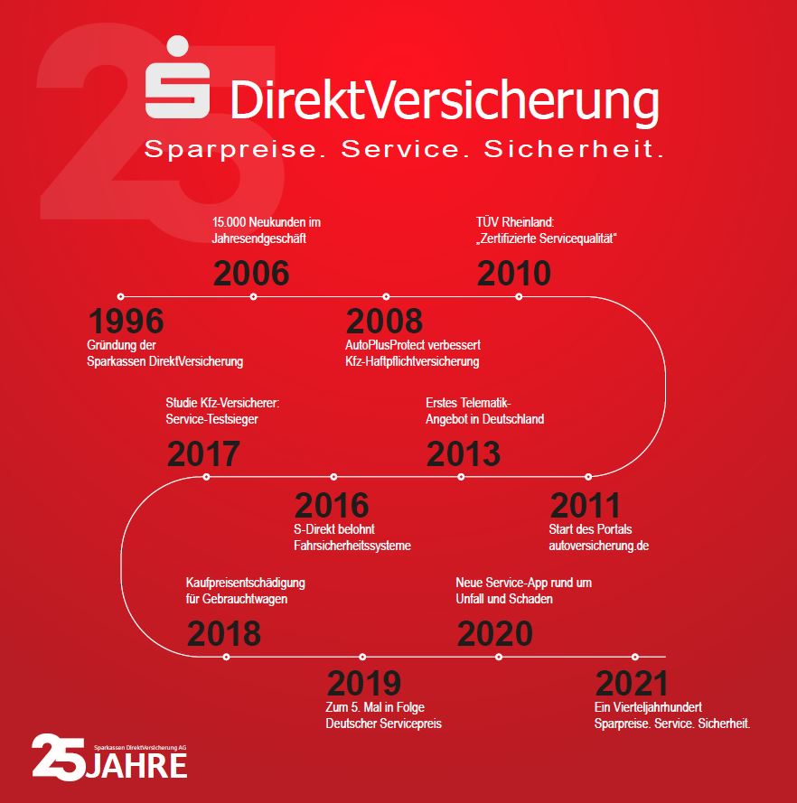 25 Jahre am Puls der Zeit: Sparkassen DirektVersicherung feiert Jubiläum