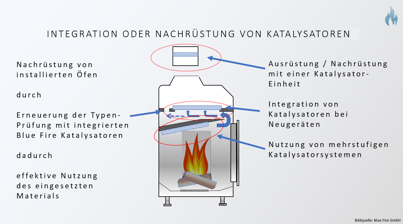 Nachrüsten von Kaminöfen und Kamineinsätzen oder Austausch durch Neuanschaffung?