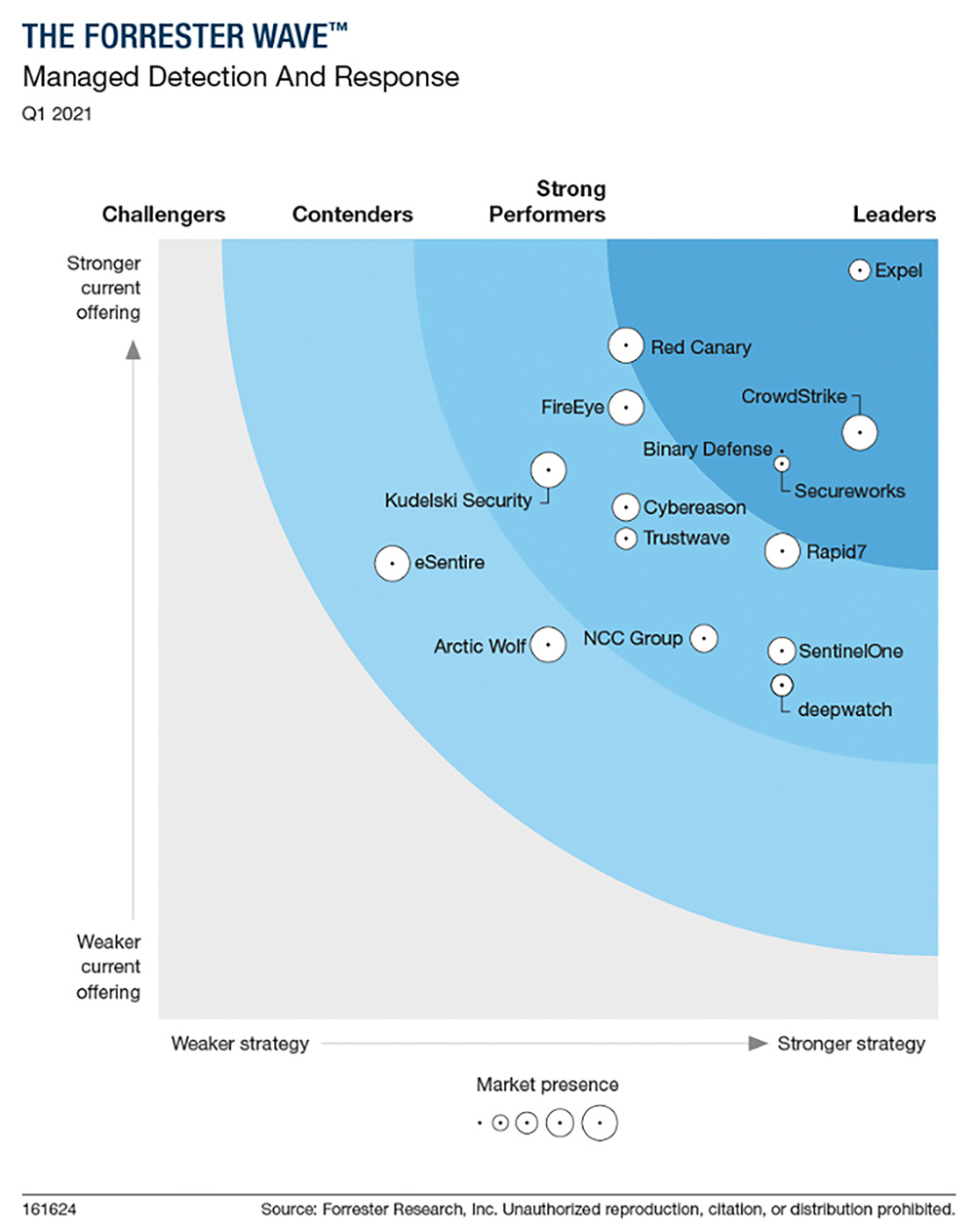 Rapid7 ist „Strong Performer“ bei Managed Detection and Response