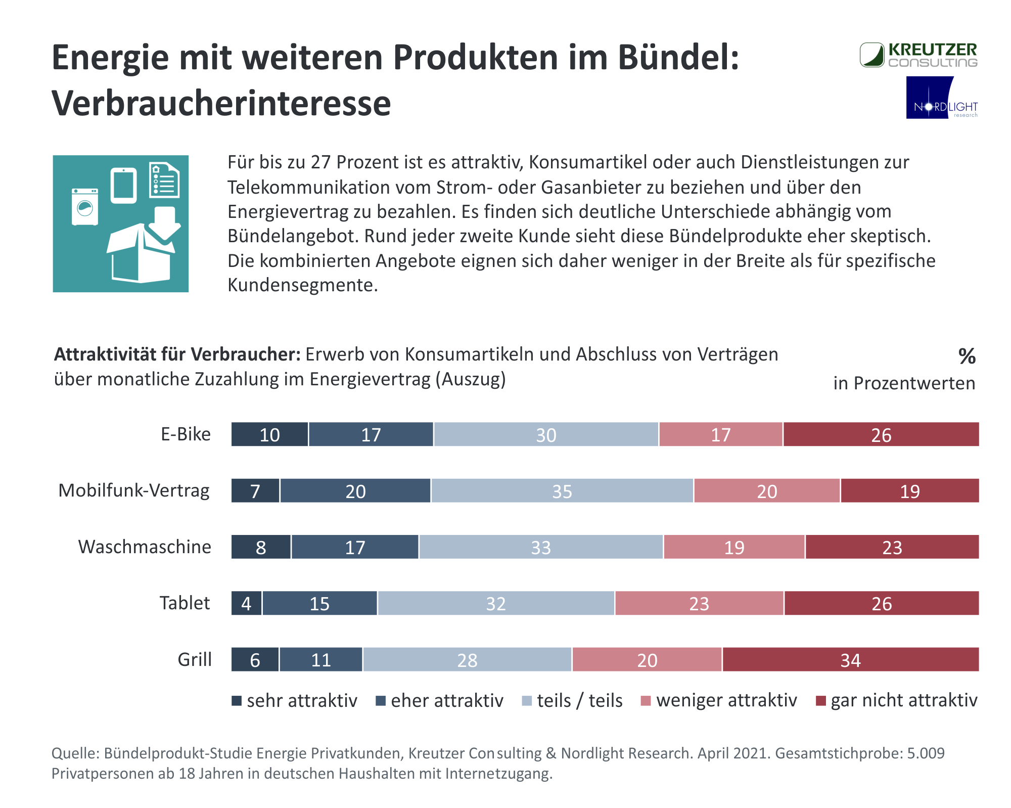 E-Bike im Produktbündel mit Energie sehr beliebt