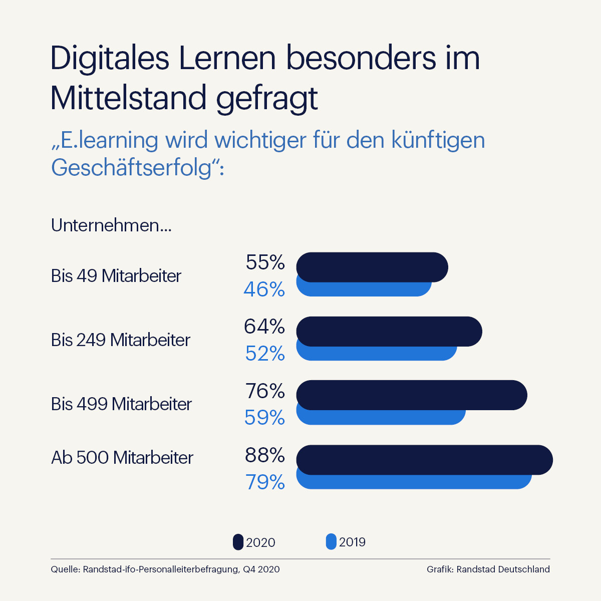 Digitales Lernen boomt besonders im Mittelstand