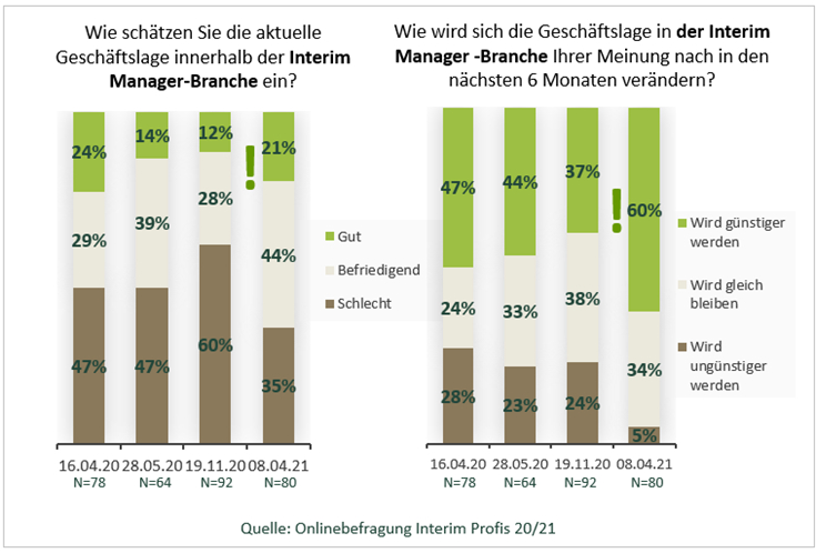 Positivere Stimmung in der Interim Management Branche