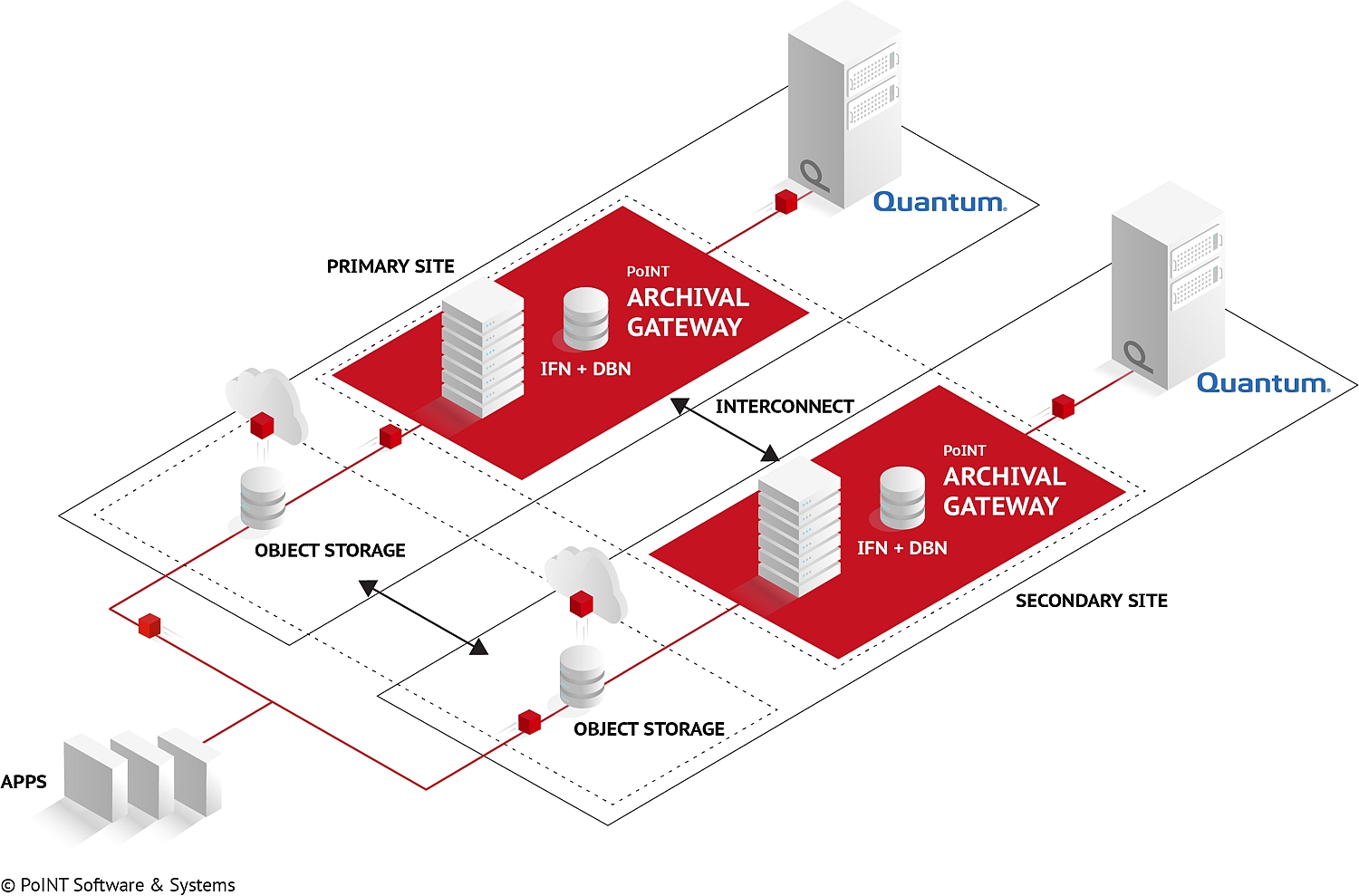 PostFinance AG schafft zusätzliche Datensicherheit mit PoINT Archival Gateway