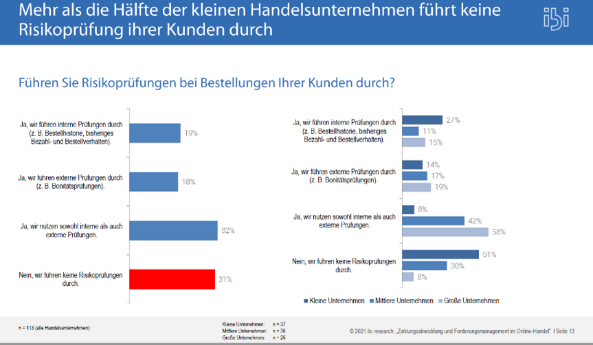 Online-Handel: Nachholbedarf im Mahnwesen