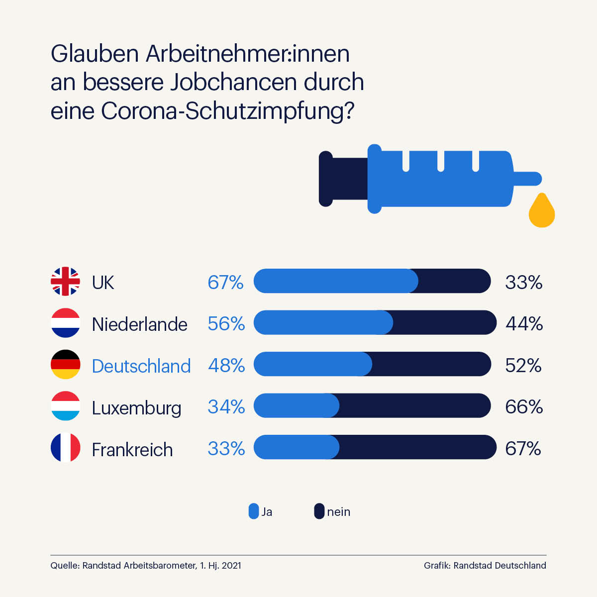 Jobaussichten: Corona-Impfung stimmt Arbeitnehmer:innen optimistisch