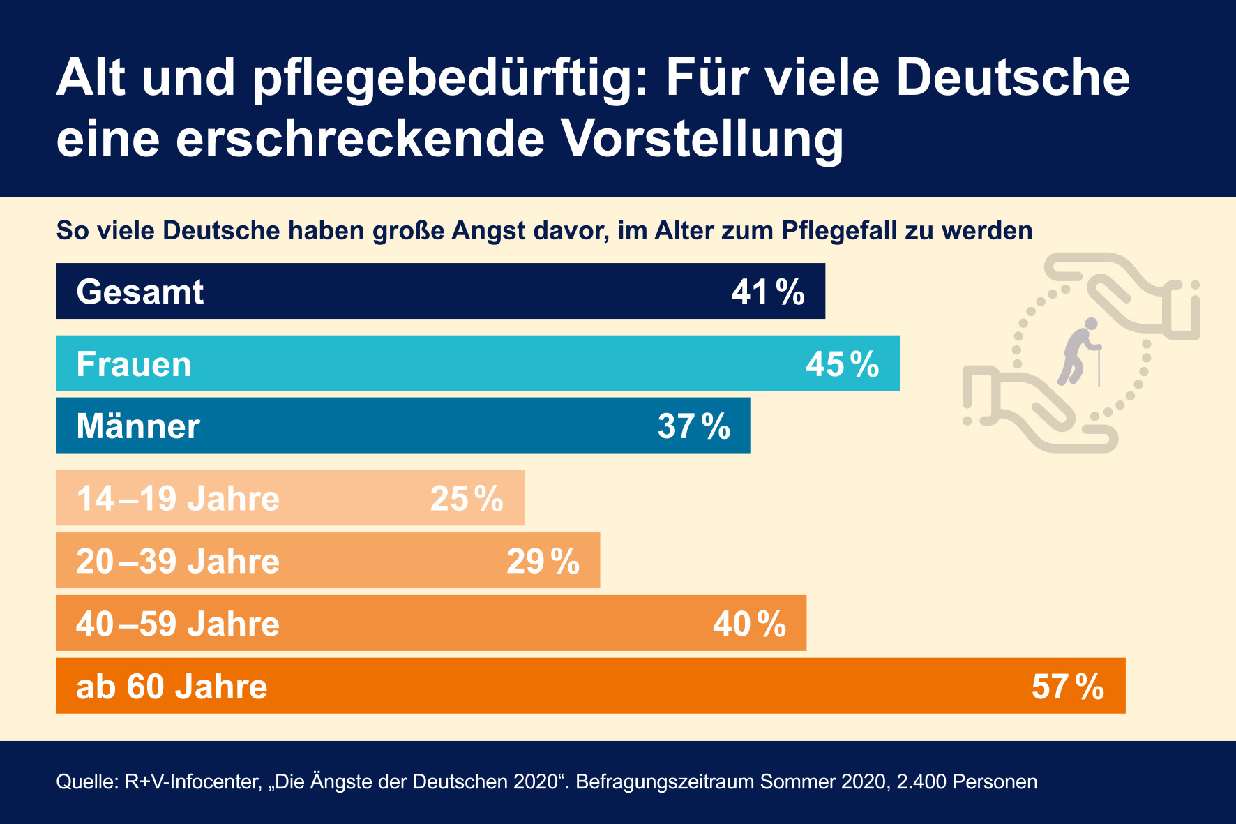 Alt und pflegebedürftig: eine erschreckende Vorstellung