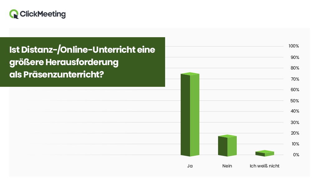 75 % sehen Schüler und Studenten durch Distanzunterricht im Rückstand