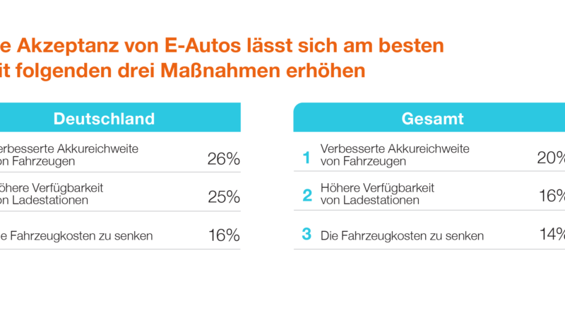 Immer mehr Elektrofahrzeuge: Bessere Verfügbarkeit von Ladepunkten ist Schlüsselfaktor