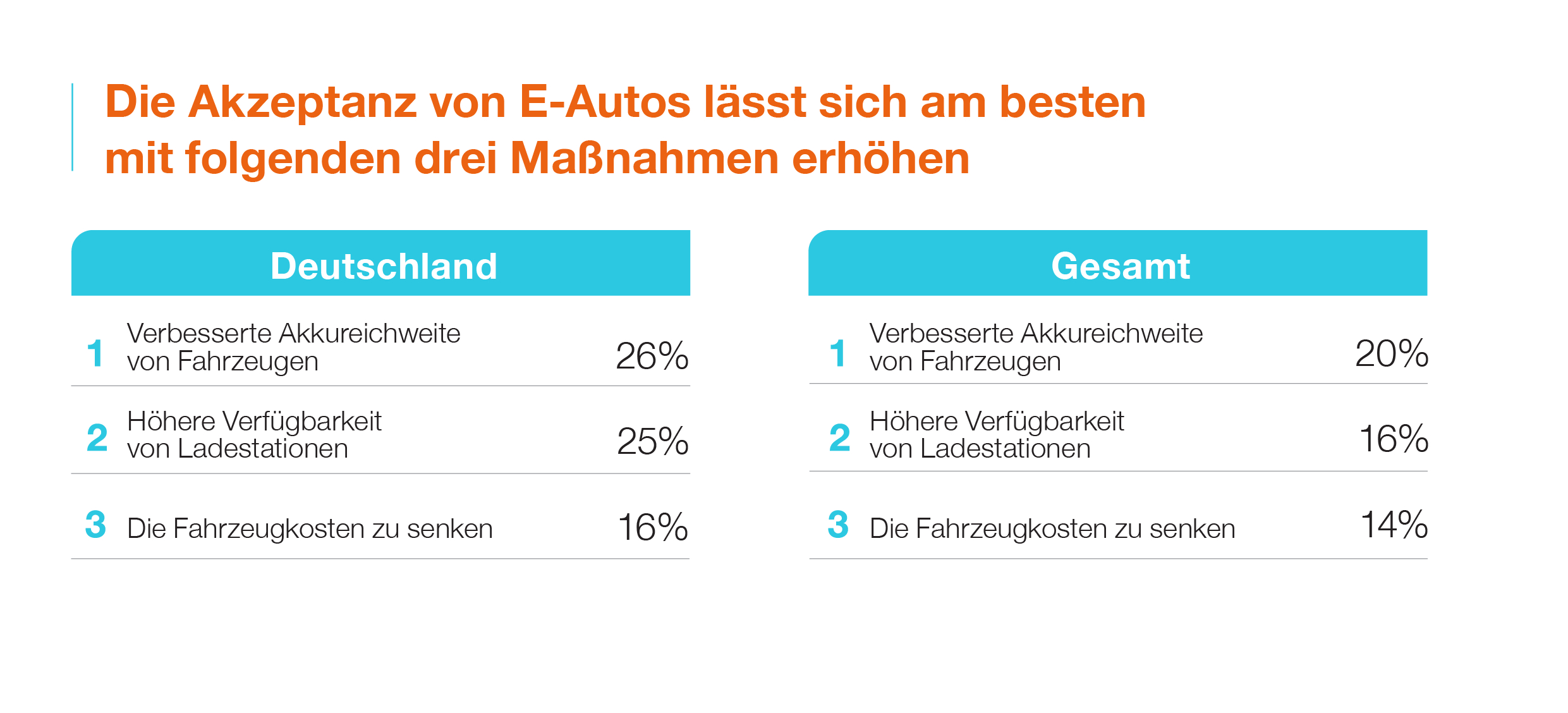 Immer mehr Elektrofahrzeuge: Bessere Verfügbarkeit von Ladepunkten ist Schlüsselfaktor