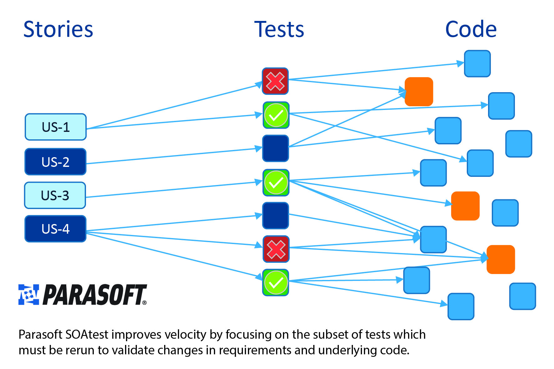 Parasofts optimiert agile Teststrategie