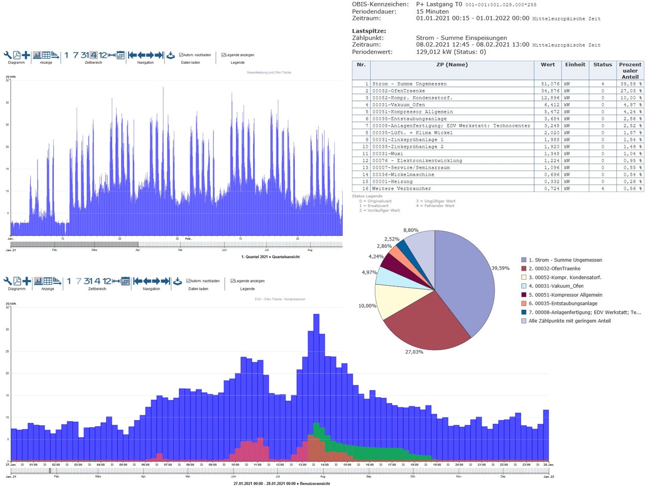 Eine Energieoptimierung reduziert die Energiekosten