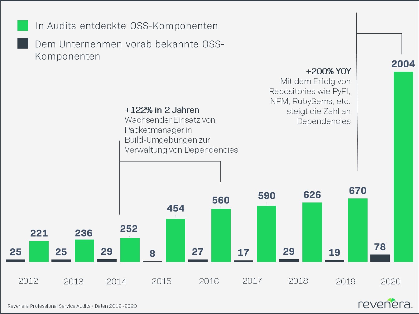 US-Regierung verschärft Cybersecurity-Anforderungen für Softwareentwickler