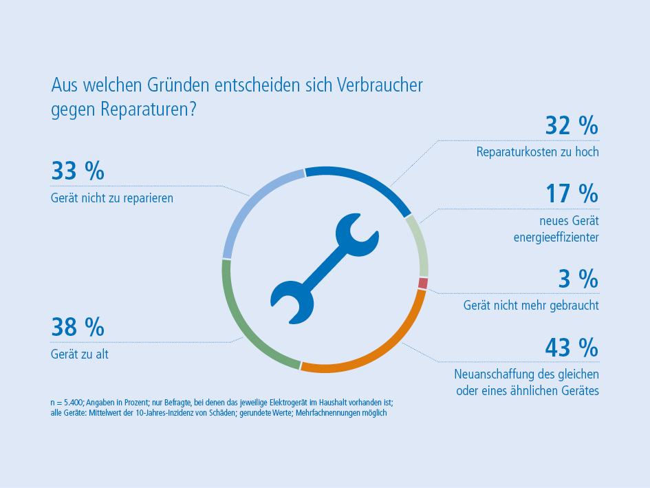 Deutsche Haushalte produzieren pro Stunde rund 50 Tonnen Elektroschrott