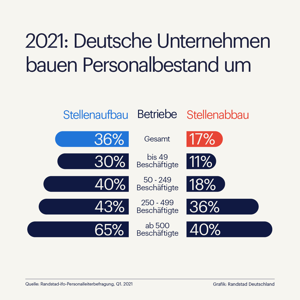 2021: Deutsche Unternehmen setzen auf Personalveränderung