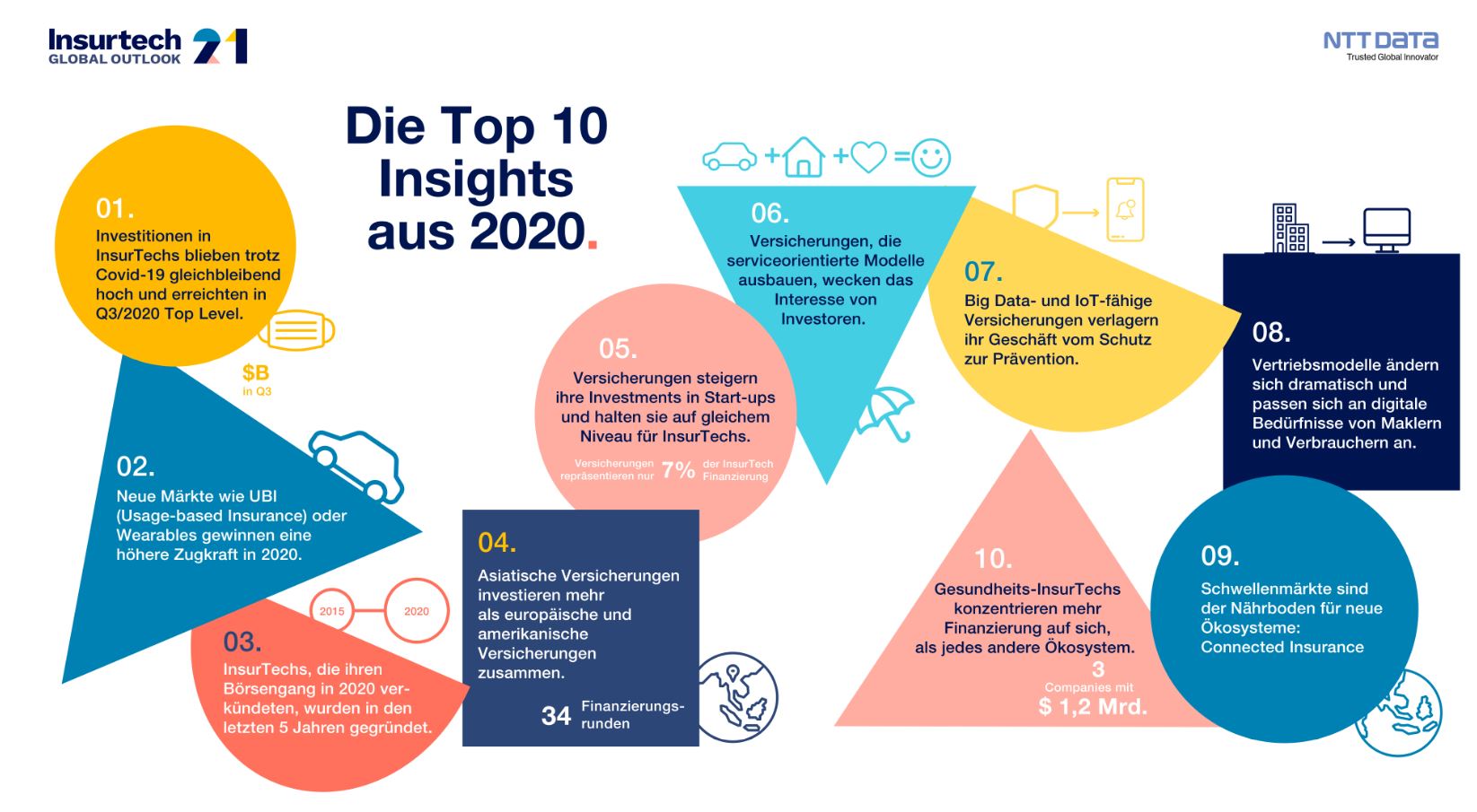 Investitionen in Insurtech erreichen 7 Milliarden Dollar und übertreffen das Niveau vor COVID-19