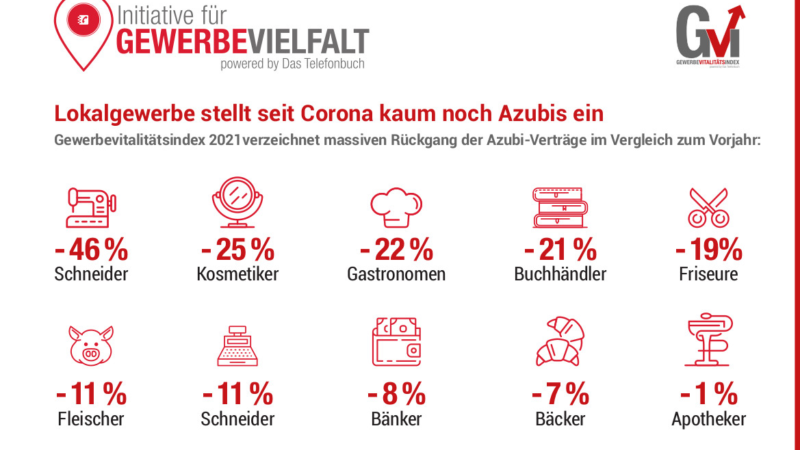 Aktuelle Studie zeigt gravierenden Ausbildungs-Rückgang: