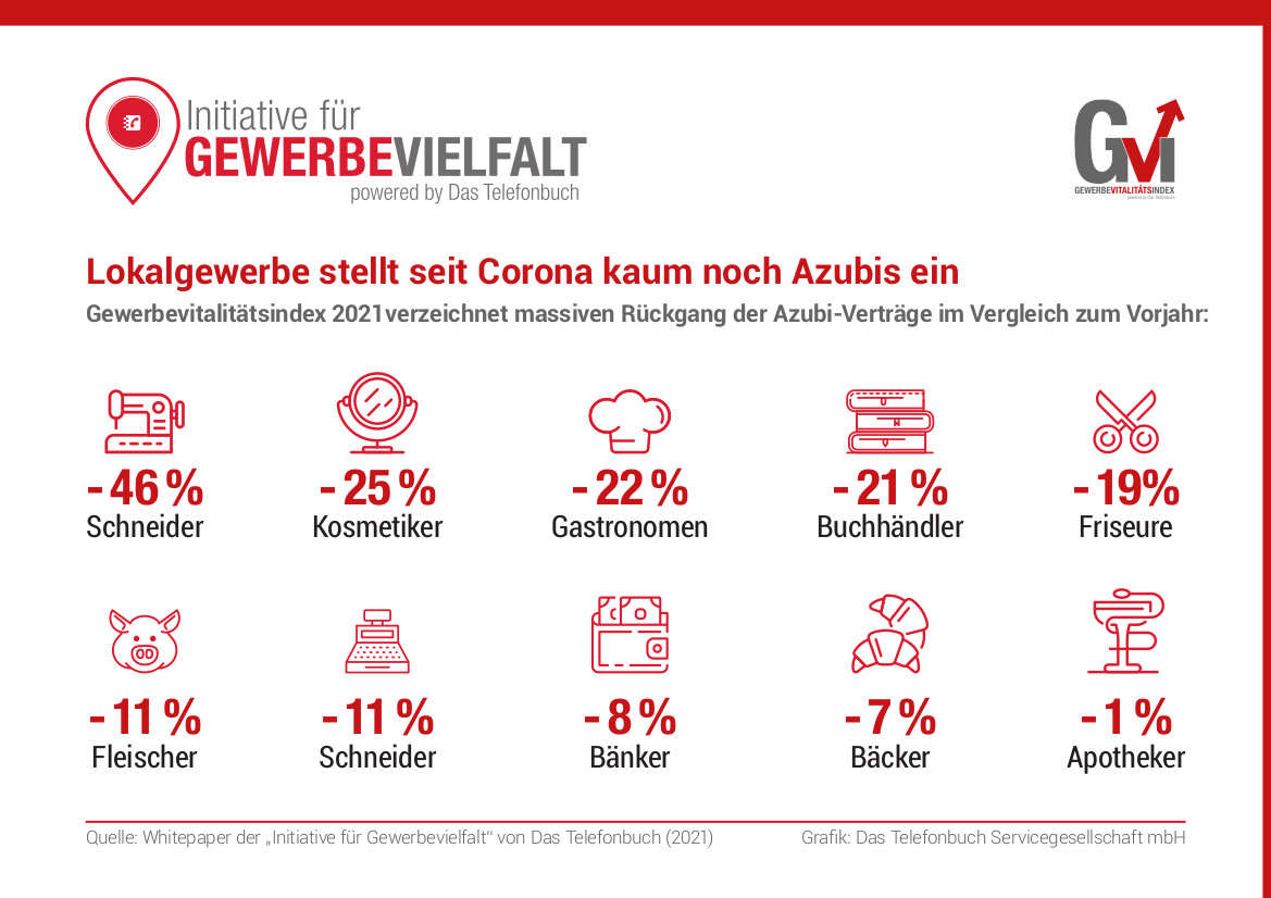 Aktuelle Studie zeigt gravierenden Ausbildungs-Rückgang: