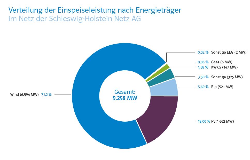 HanseWerk erwartet klaren Ausbau Erneuerbarer Energien