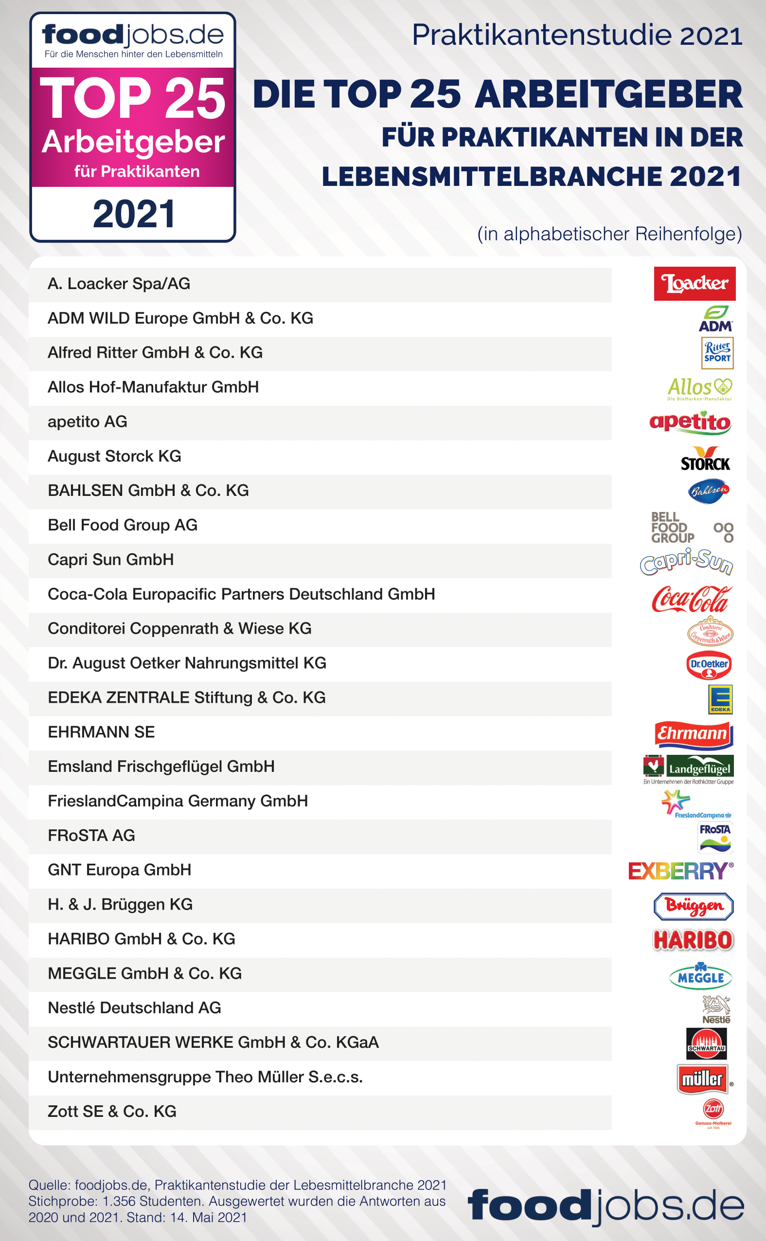 foodjobs.de Praktikantenstudie 2021: Praktikanten küren TOP 25 Arbeitgeber in der Lebensmittelbranche