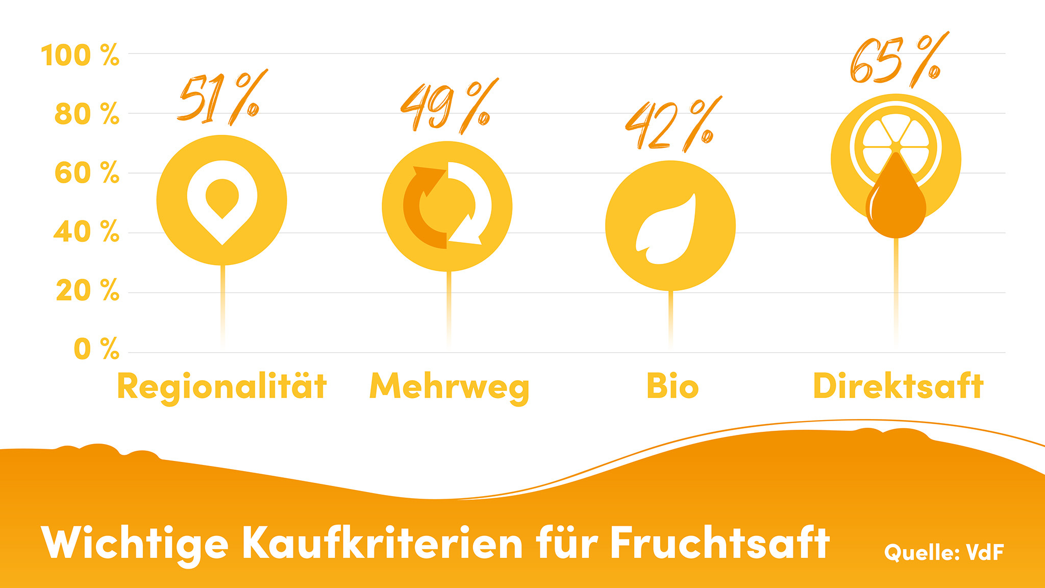 Fruchtsaft punktet mit Regionalität, Bio und Mehrweg beim Verbraucher