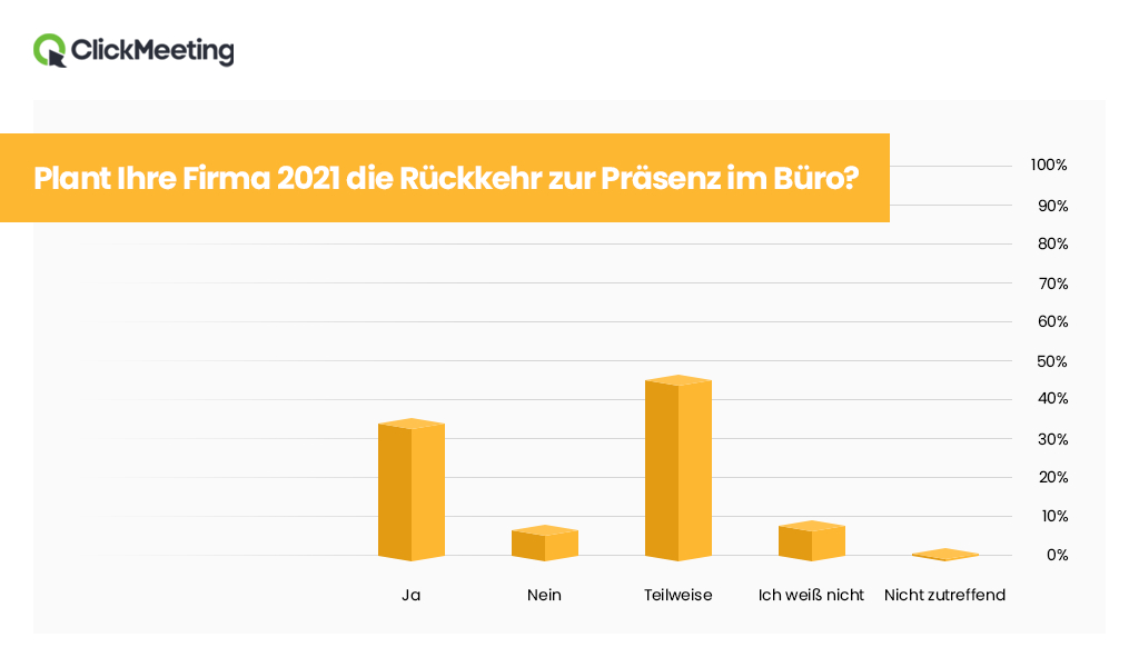 Homeoffice-Arbeitsplätze sind gut ausgestattet, doch jeder vierte Beschäftigte wünscht sich psychologische Beratung