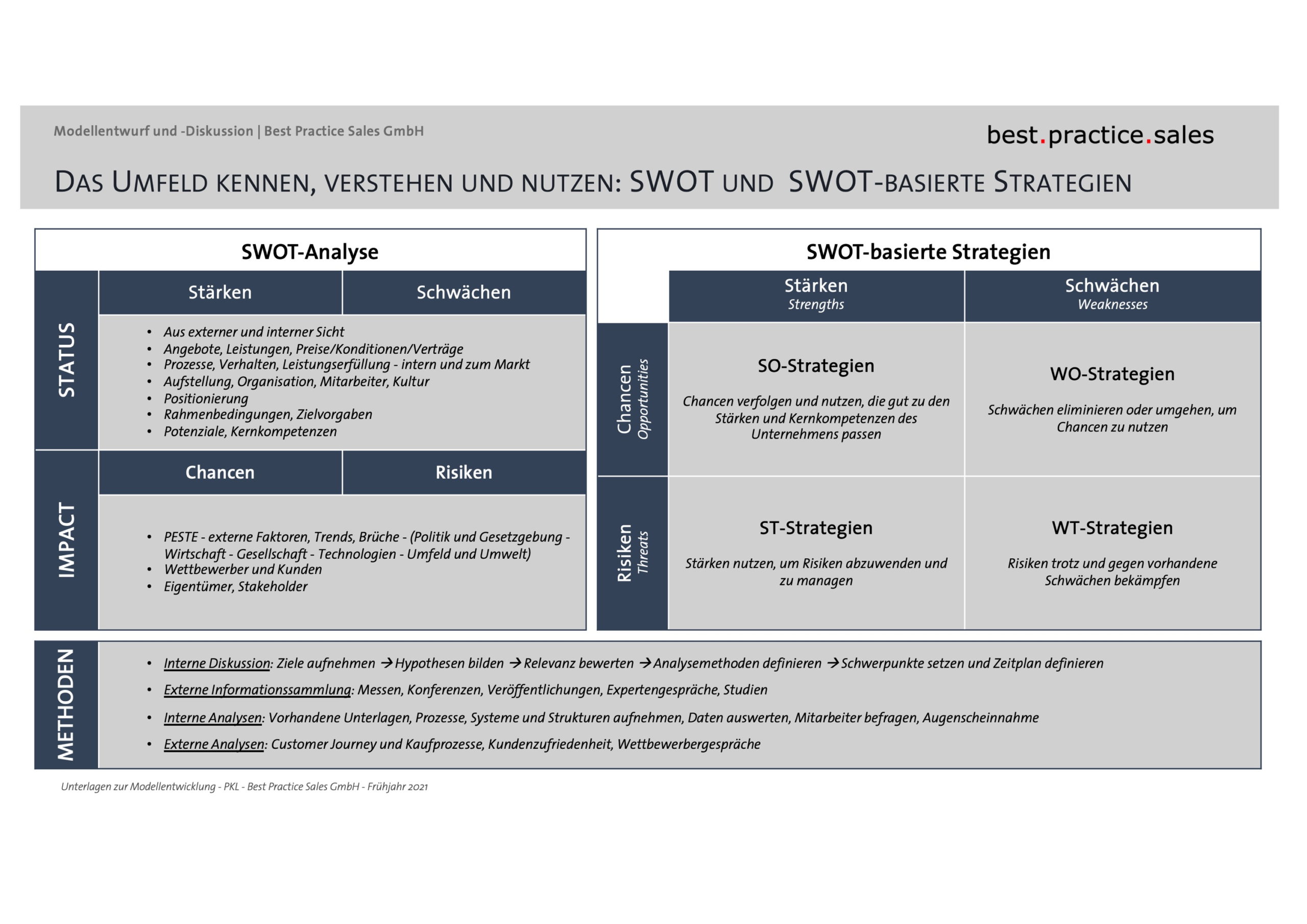 Ein frischer Blick auf SWOT und SWOT-Strategie für den Vertrieb