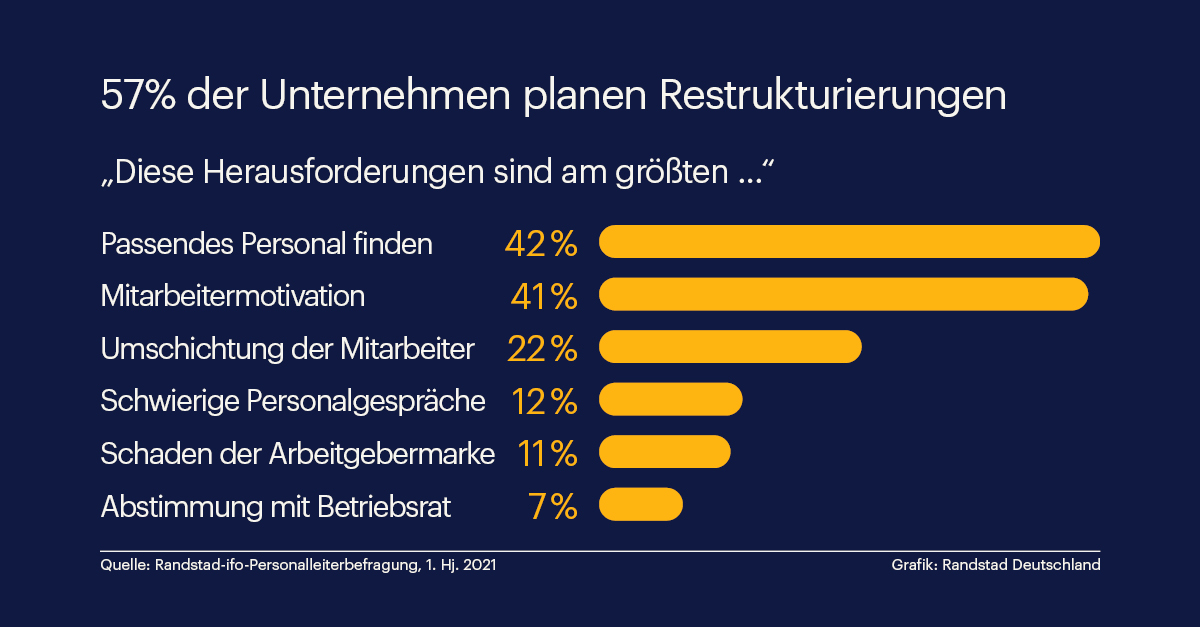 Restrukturierung von Unternehmen steht und fällt mit der Flexibilität der eigenen Belegschaft