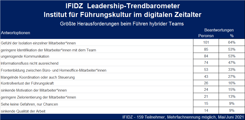 Führungskräfte befürchten Verlust des Teamspirits beim Führen hybrider Teams