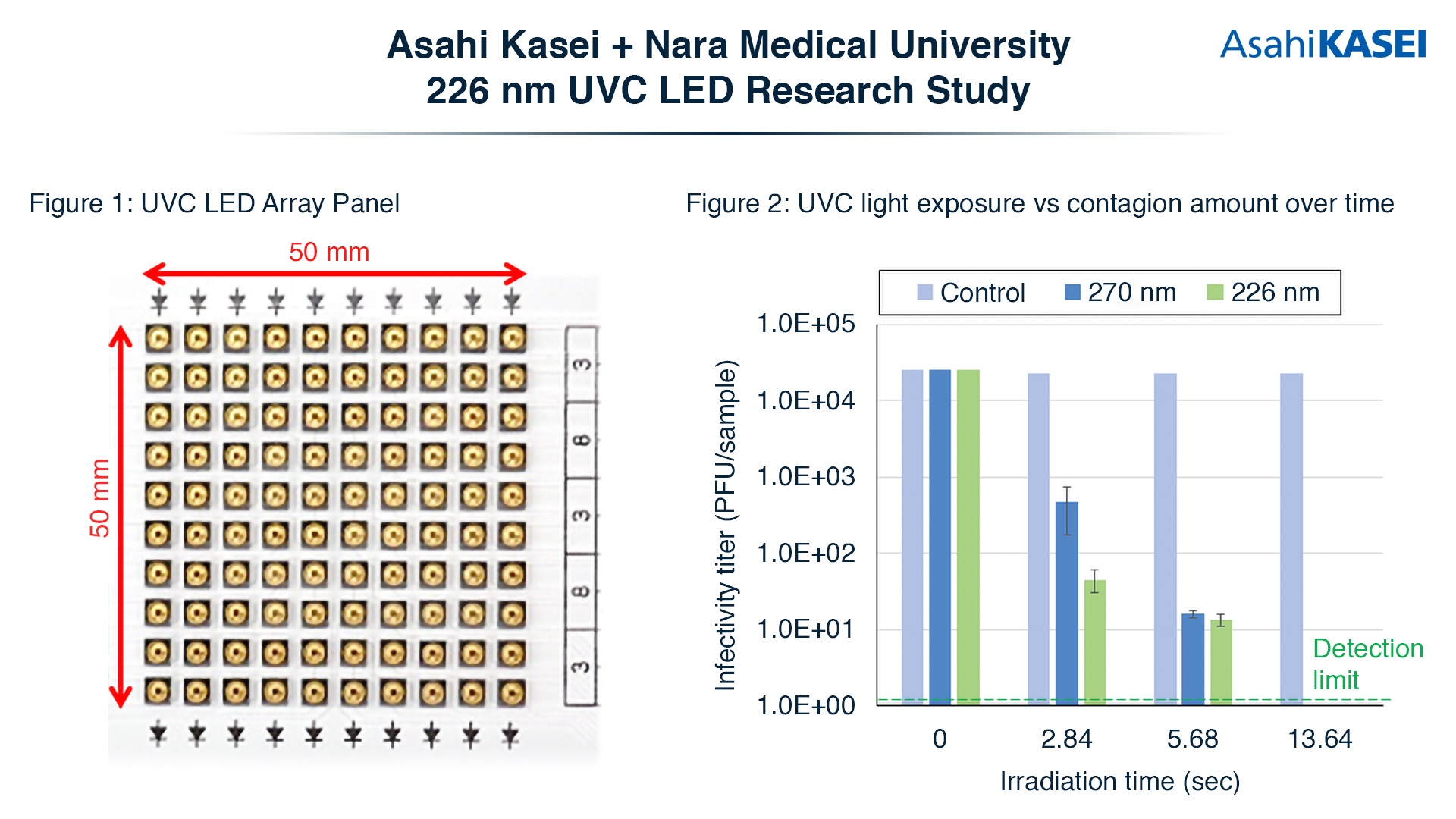 Asahi Kasei und Nara Medical University bestätigen die Wirksamkeit von 226 nm UVC-LEDs gegen SARS-CoV-2