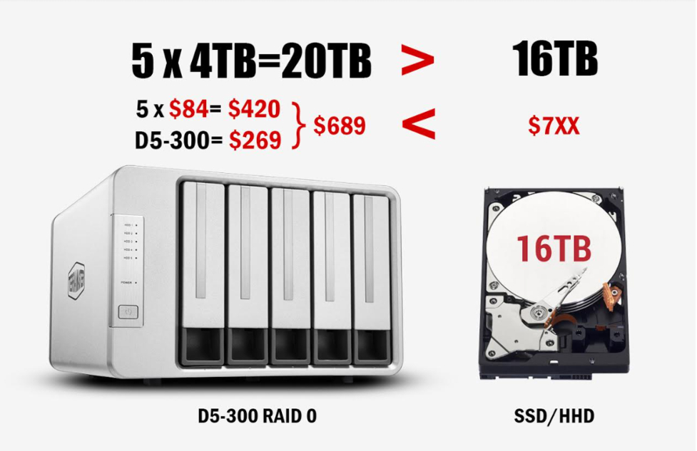 Kostengünstige Speicher mit hoher Kapazität trotz hohen SSD/HDD Preisen durch TerraMasters Disk Array Geräten