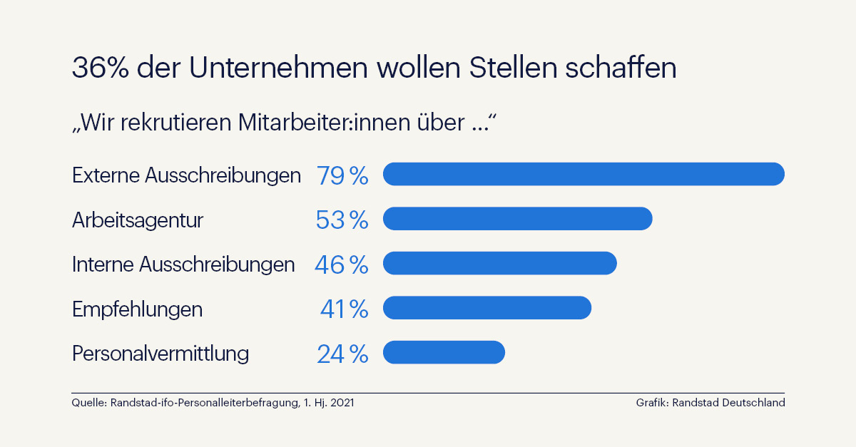Wie Unternehmen erfolgreich Stellen ausschreiben