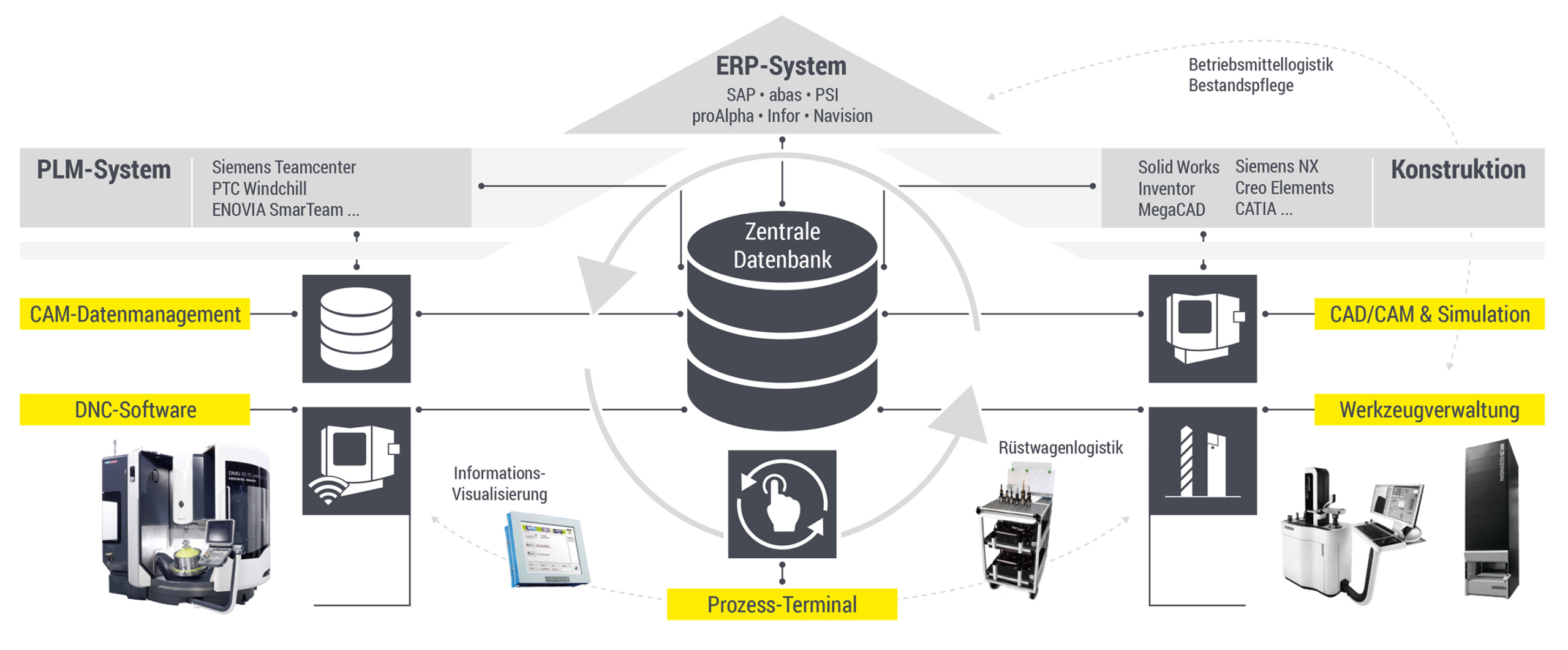 Officefloor und Shopfloor ideal vernetzt