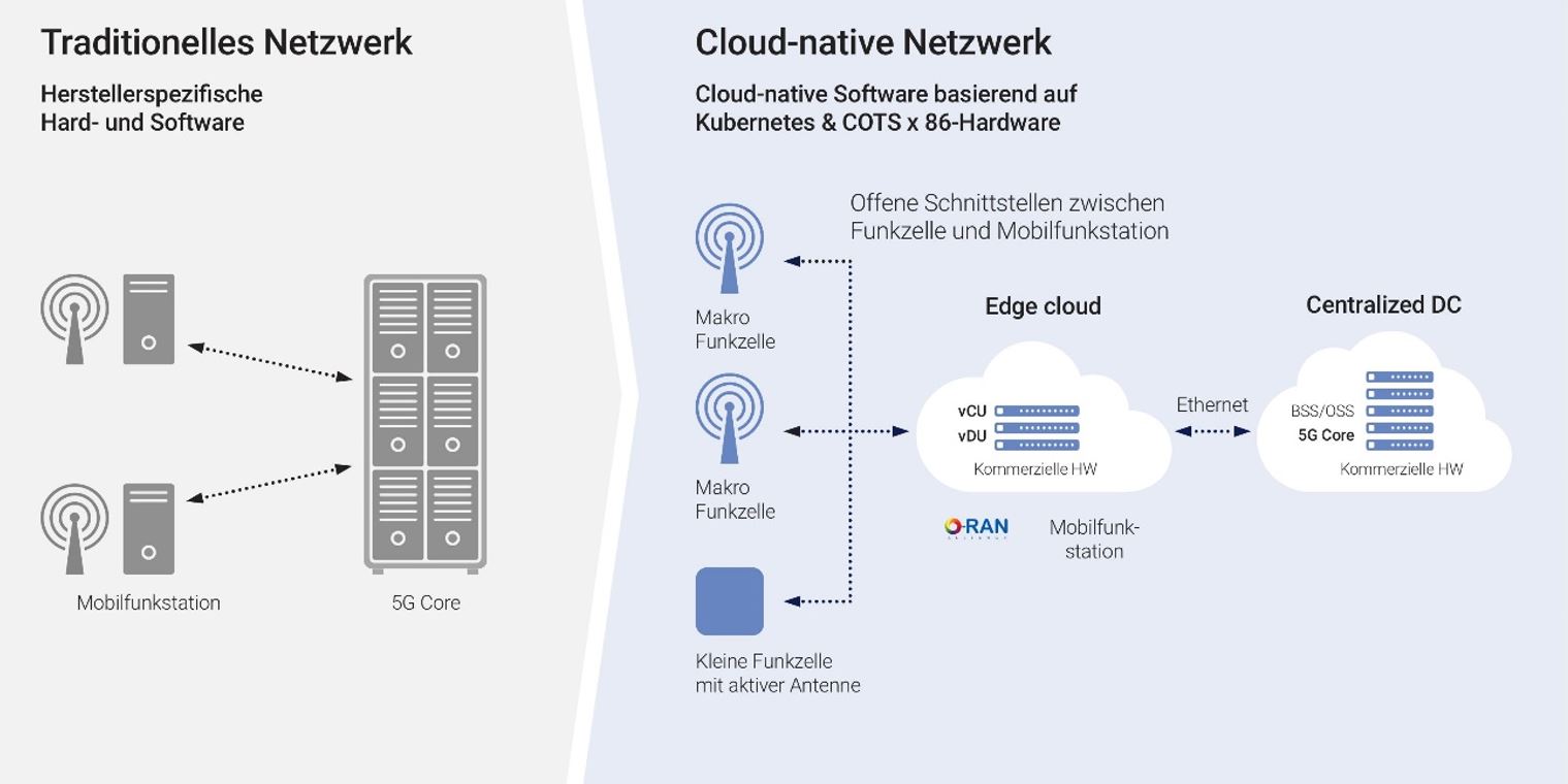 NTT DATA nimmt erstes Cloud-natives 5G-SA-Netz in Betrieb