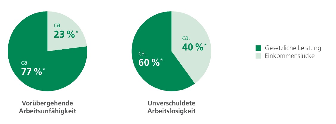 PSD BaufiSchutz – die neue Absicherung für Baufinanzierungen