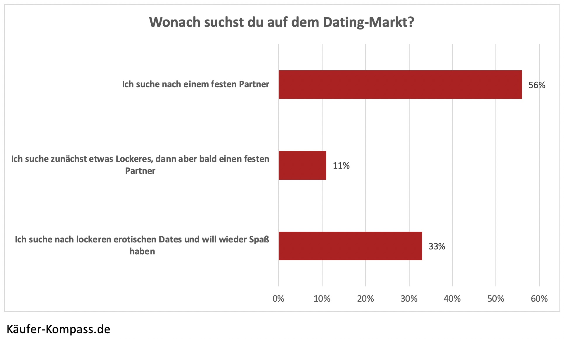 Dating nach Corona: Die Mehrheit der Singles sucht eine feste Beziehung