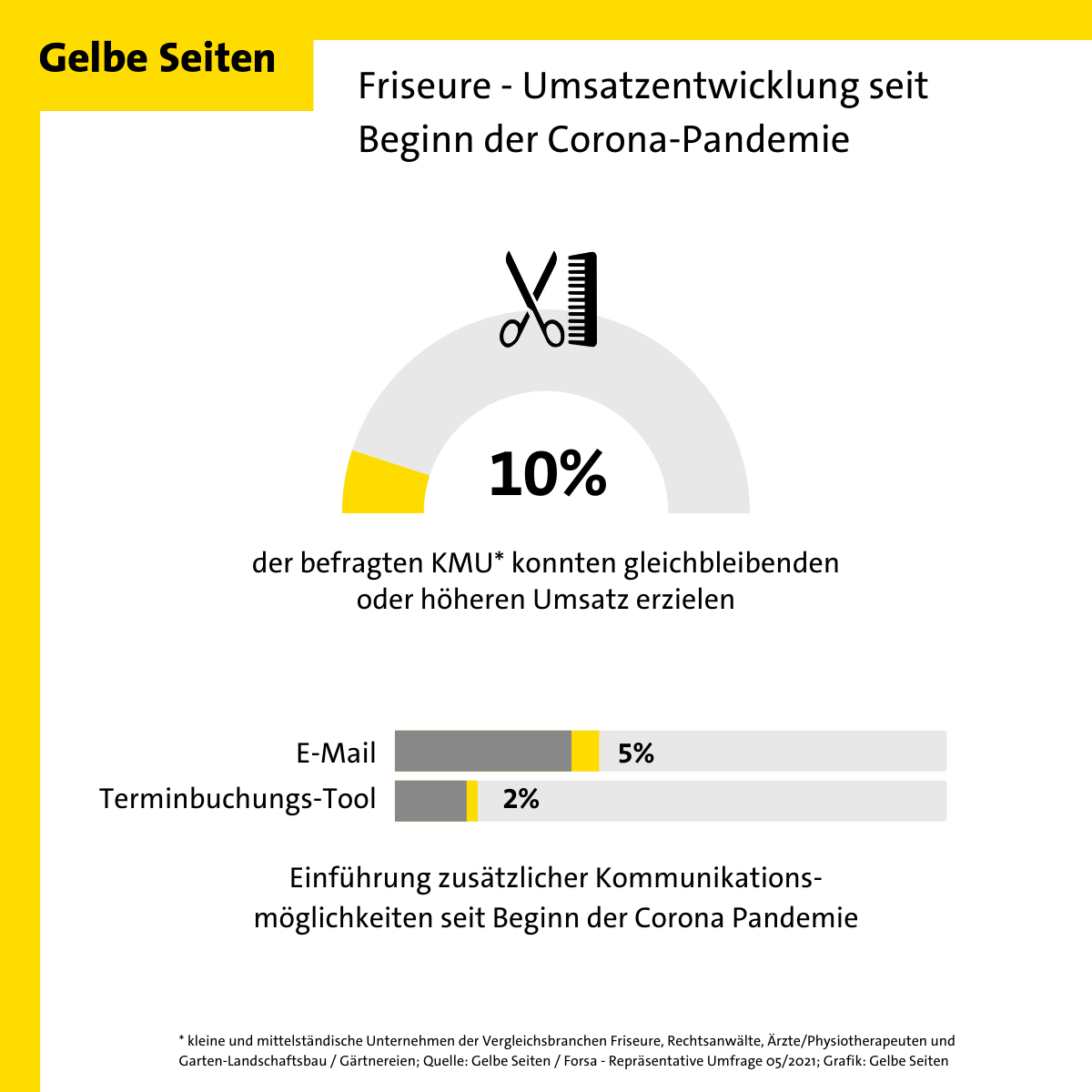 Social Media: KMU verschenken Potential – auch in der Pandemie