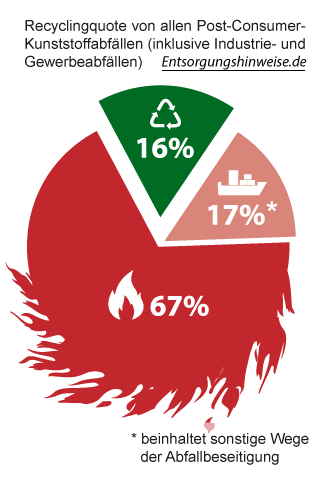 Nur 16 Prozent Recyclingquote – mehr als 2/3 wird verbrannt!