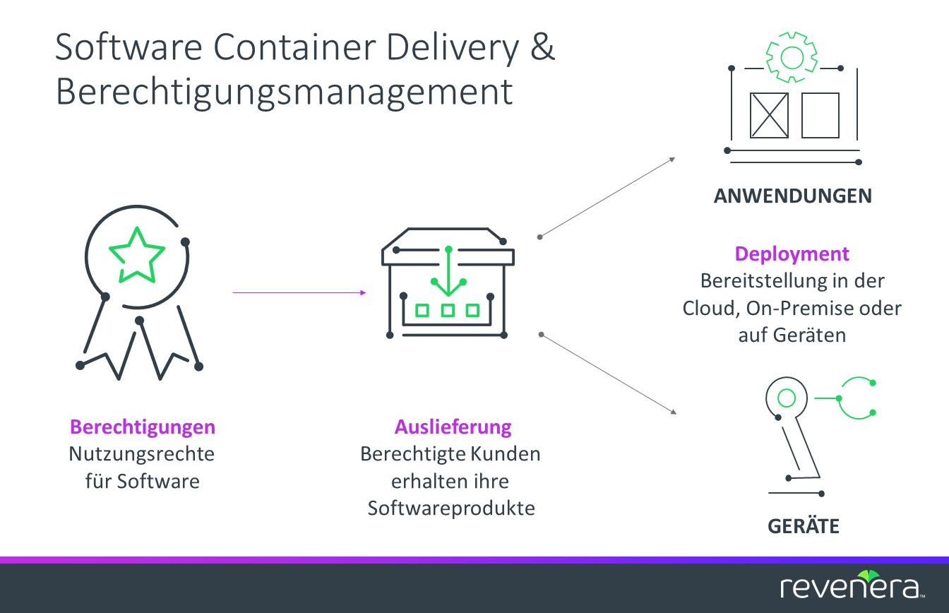 Produkt-News: Automatisierte Software Container Delivery