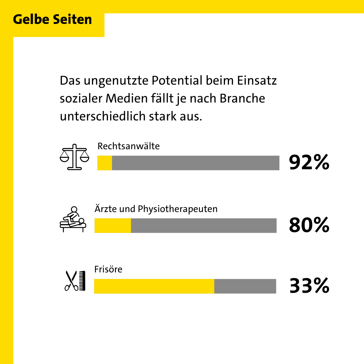 YouTube und Instagram werden für KMU immer wichtiger