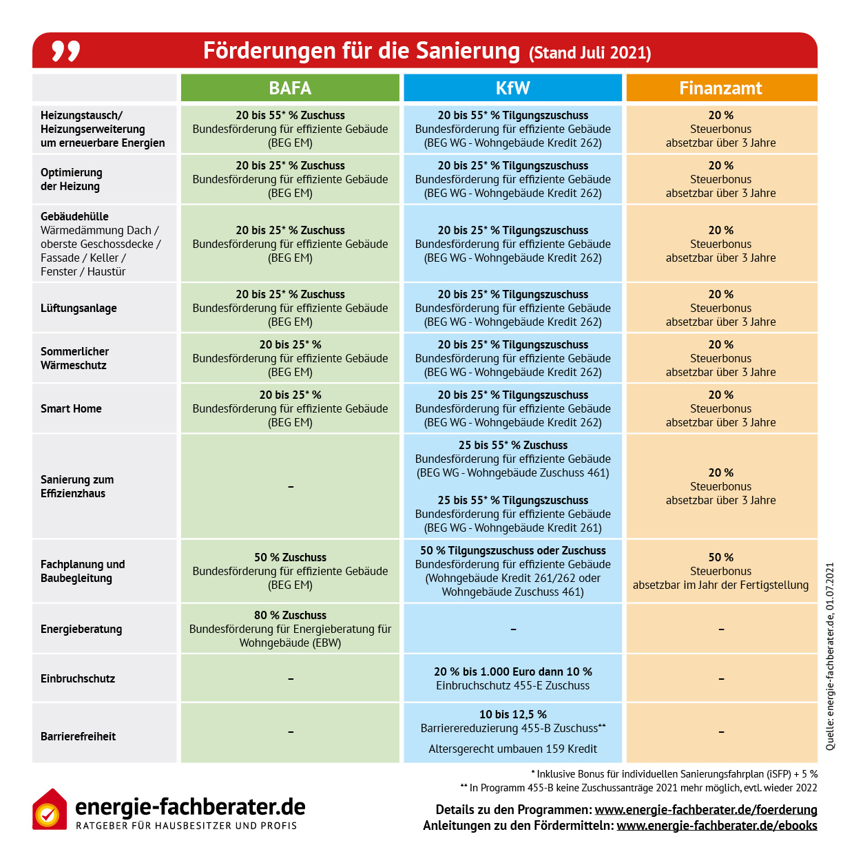 Förderung satt für die Sanierung