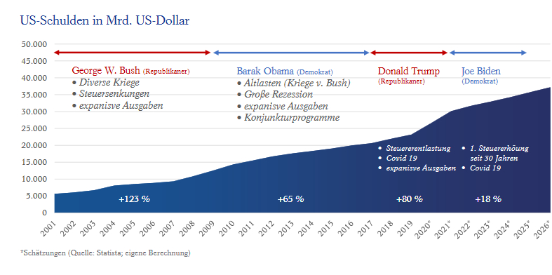 US-Schuldengrenze: Jedes Jahr das gleiche Theater