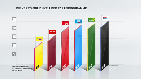 AfD und Grüne gleichauf