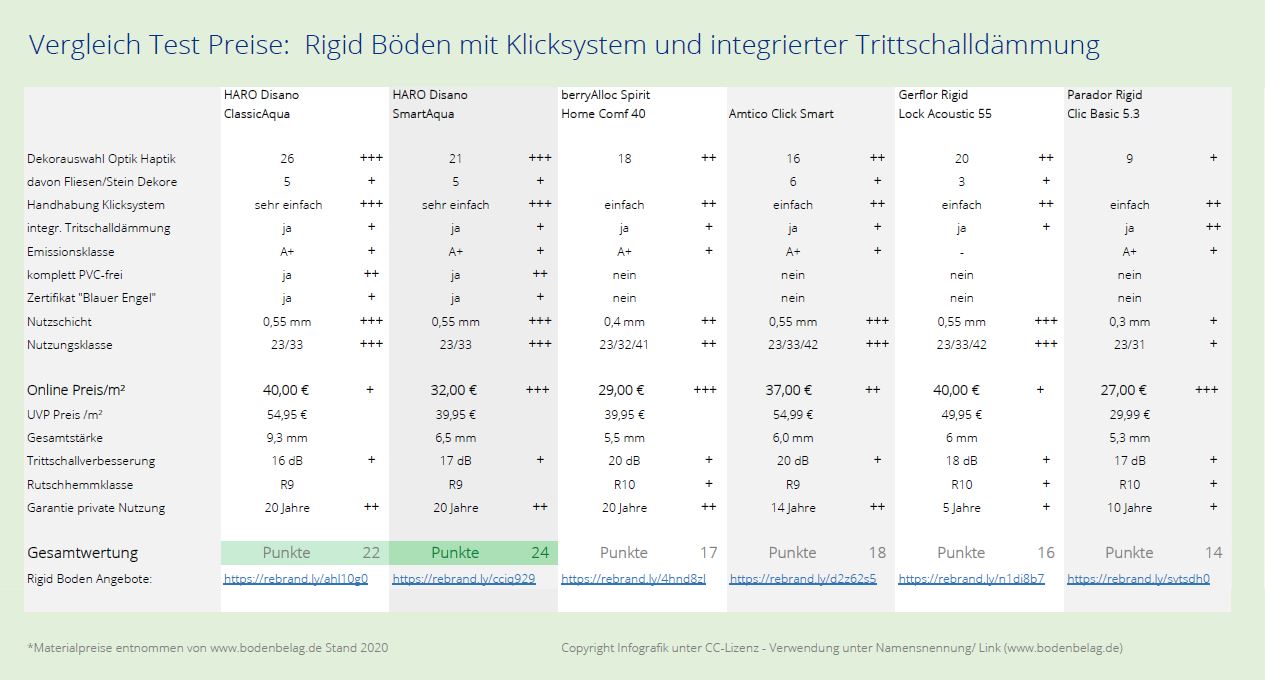 Eigenschaften moderner Rigid-Designböden – Vergleich Test