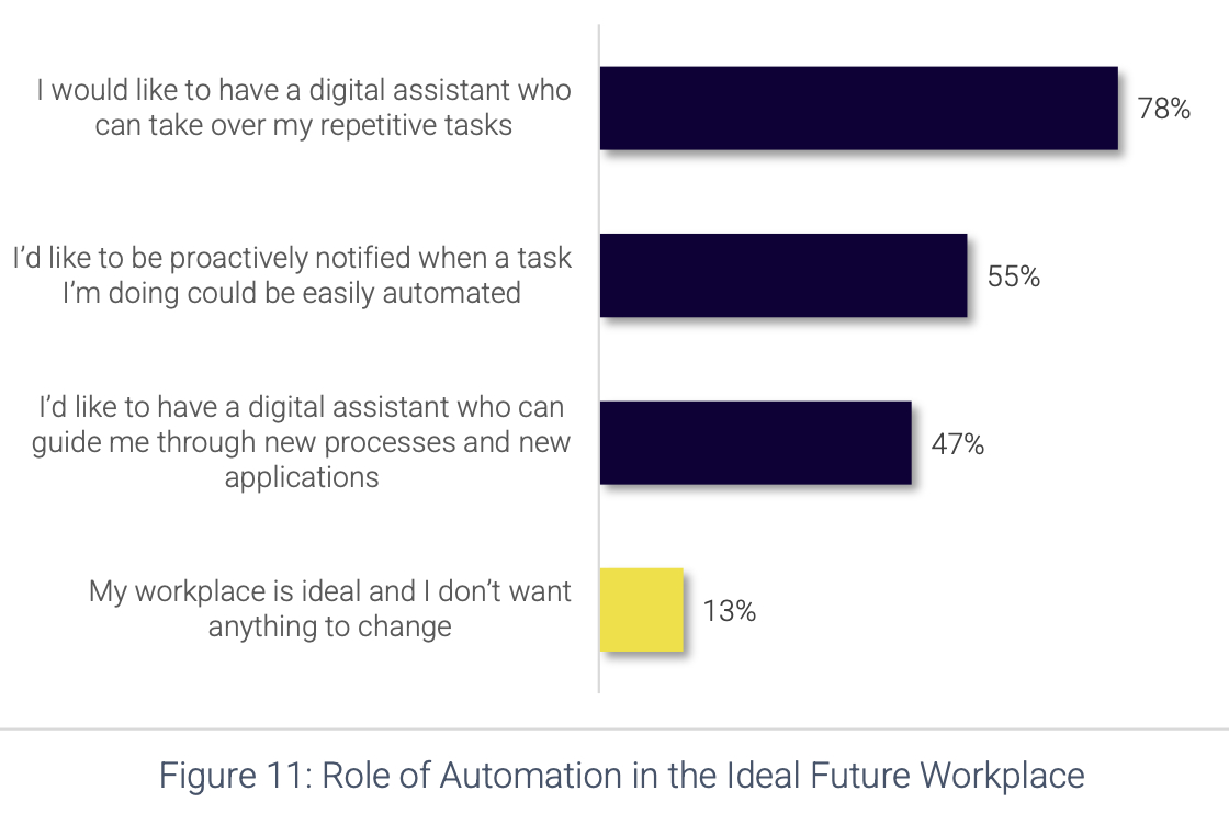 78 Prozent der Mitarbeiter wünschen sich einen digitalen Assistenten