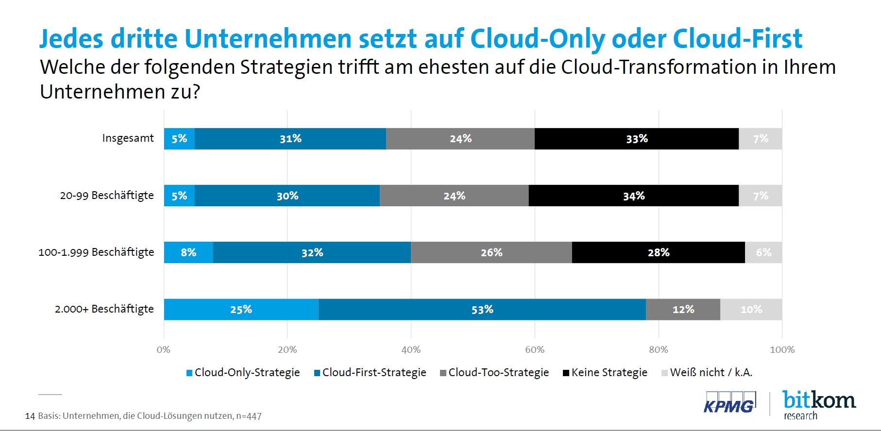 Controlware – individuelle Cloud-Strategien mit Blick auf die Zukunft