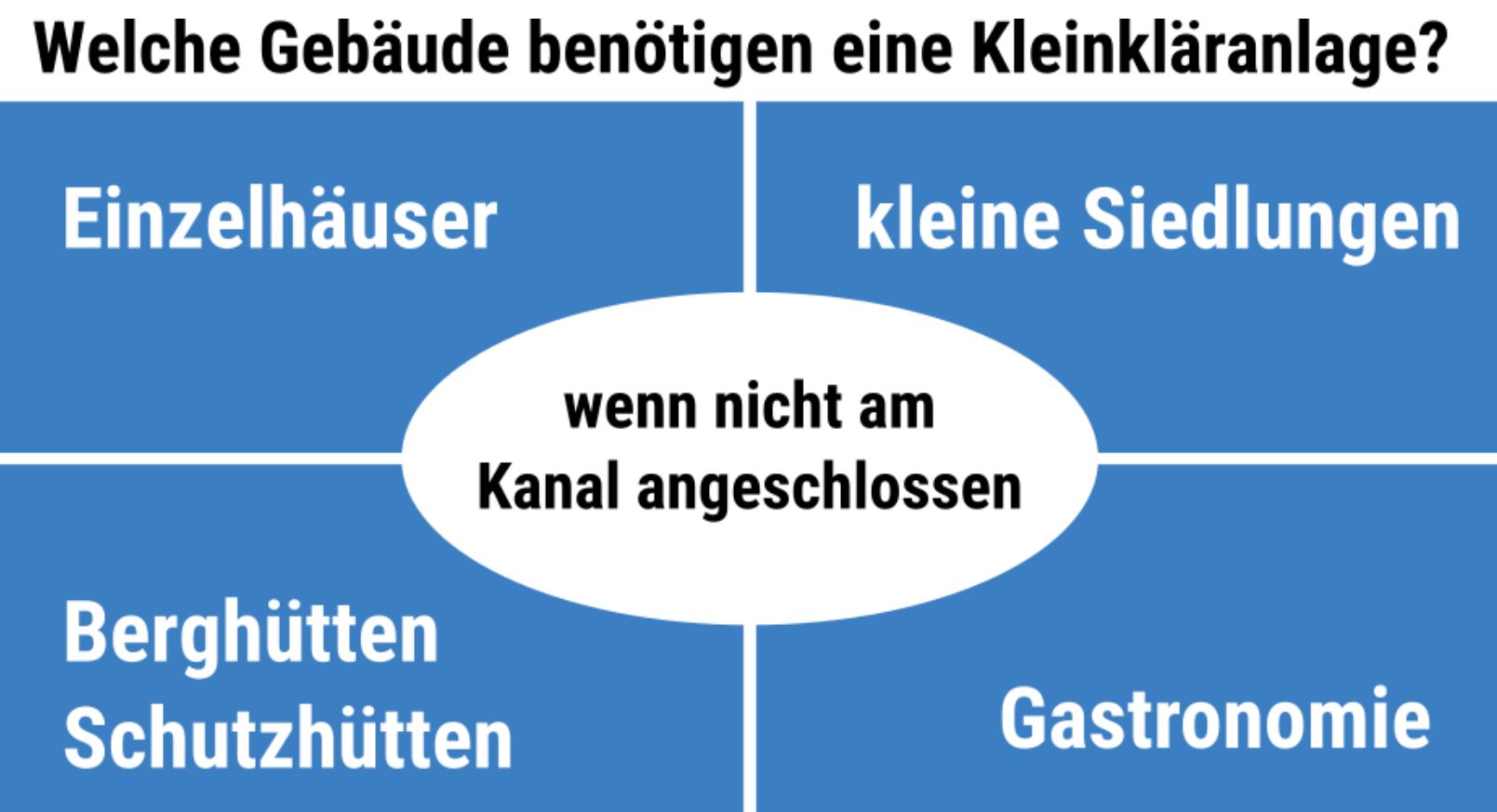 Haus im Grünen: Über Abwasser und Kleinkläranlagen