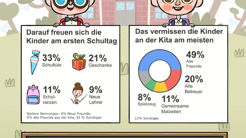 Umfrage zum Schulstart – darauf freuen sich Erstklässler