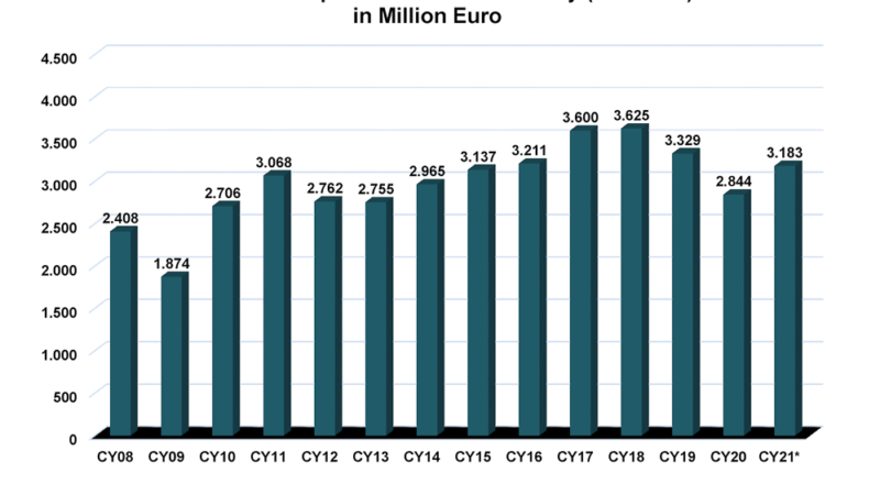 Deutsche Bauelemente-Distribution in Q2/2021