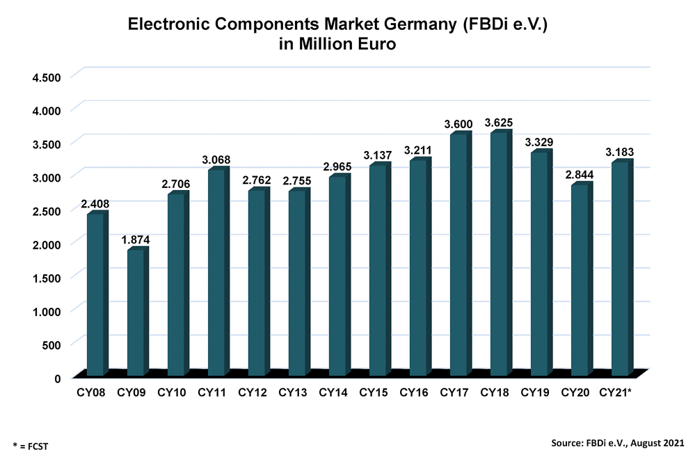 Deutsche Bauelemente-Distribution in Q2/2021